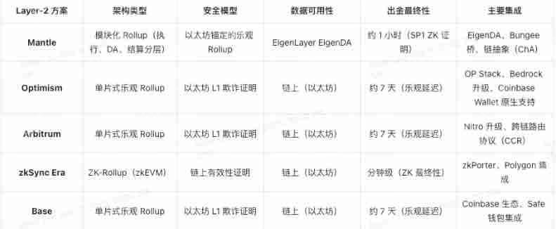深入解读 Mantle 及其原生代币 MNT